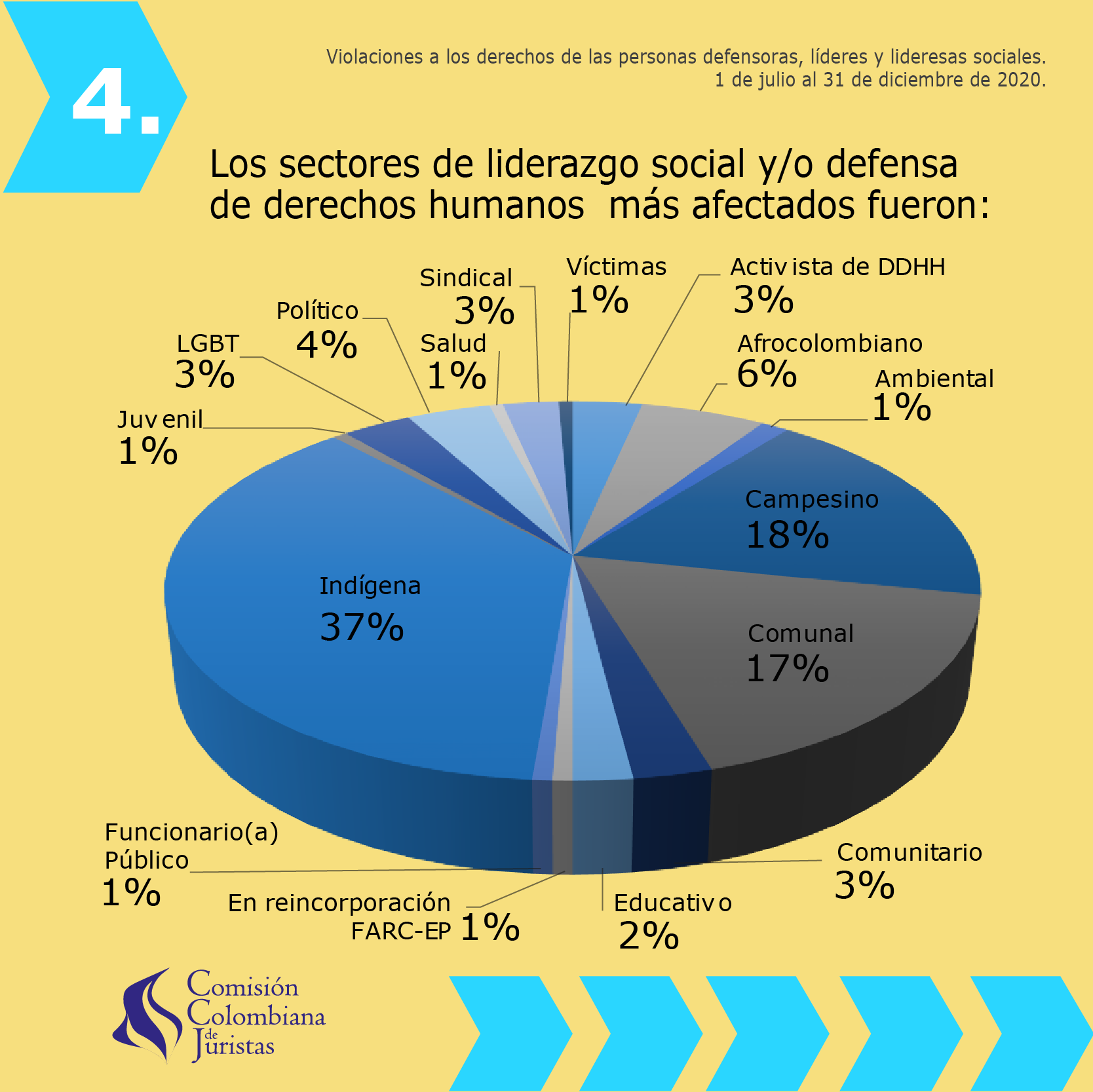 Imagen 4 de Situación de las personas defensoras, líderes y lideresas sociales. 1° de julio a 31 de diciembre de 2020